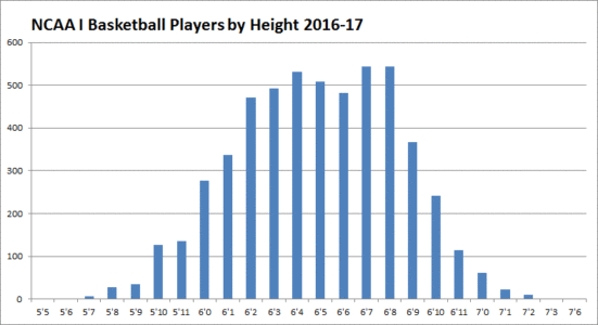 NCAA basketball average player heights & demographics